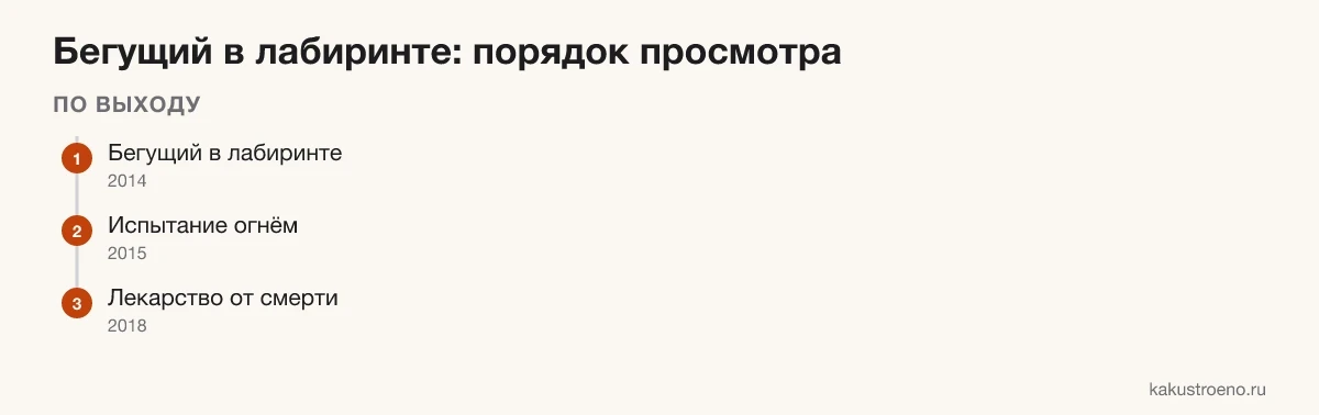 Схема: порядок просмотра «Бегущего в лабиринте» по выходу и по хронологии