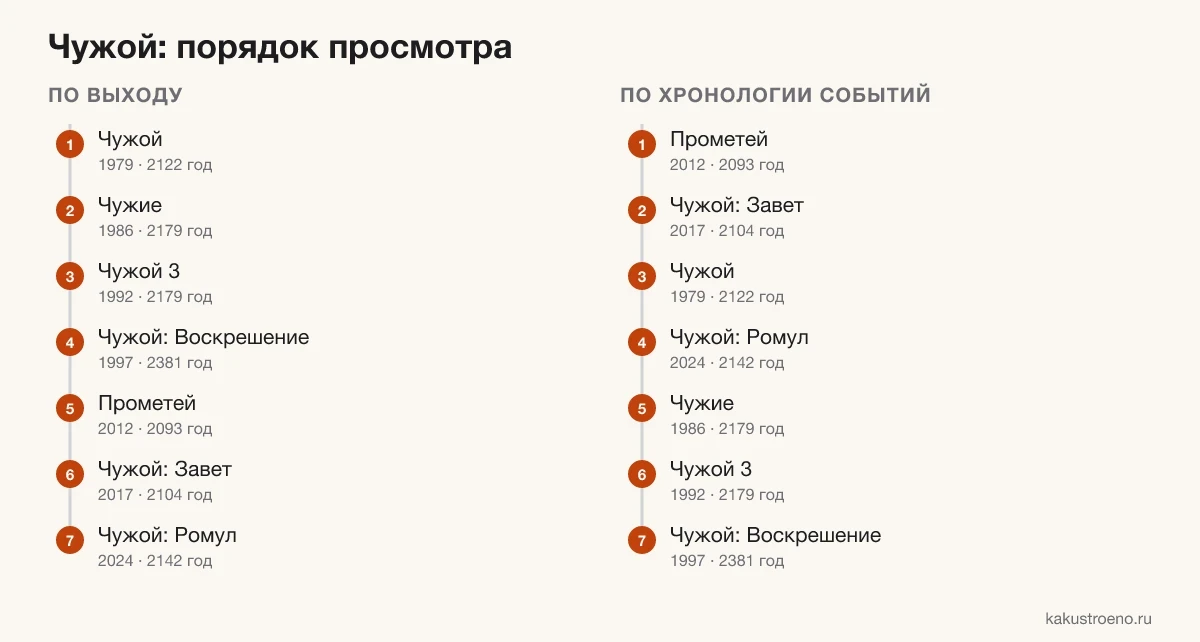 Схема: порядок просмотра «Чужого» по выходу и по хронологии