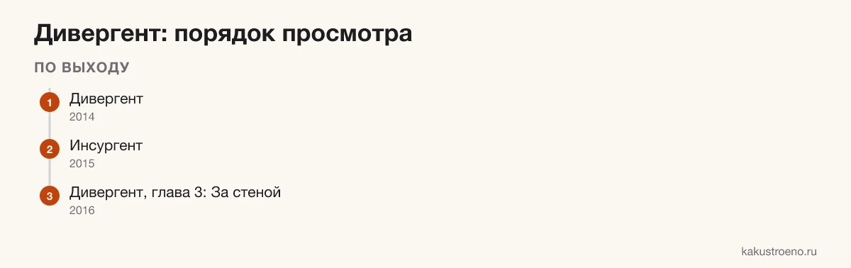Схема: порядок просмотра «Дивергента» по выходу и по хронологии