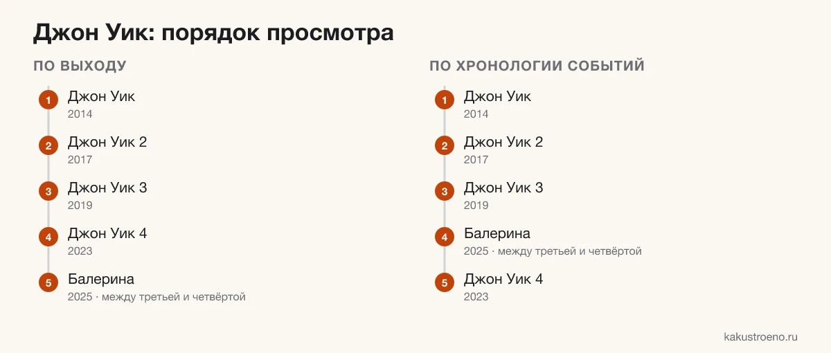Схема: порядок просмотра «Джона Уика» по выходу и по хронологии