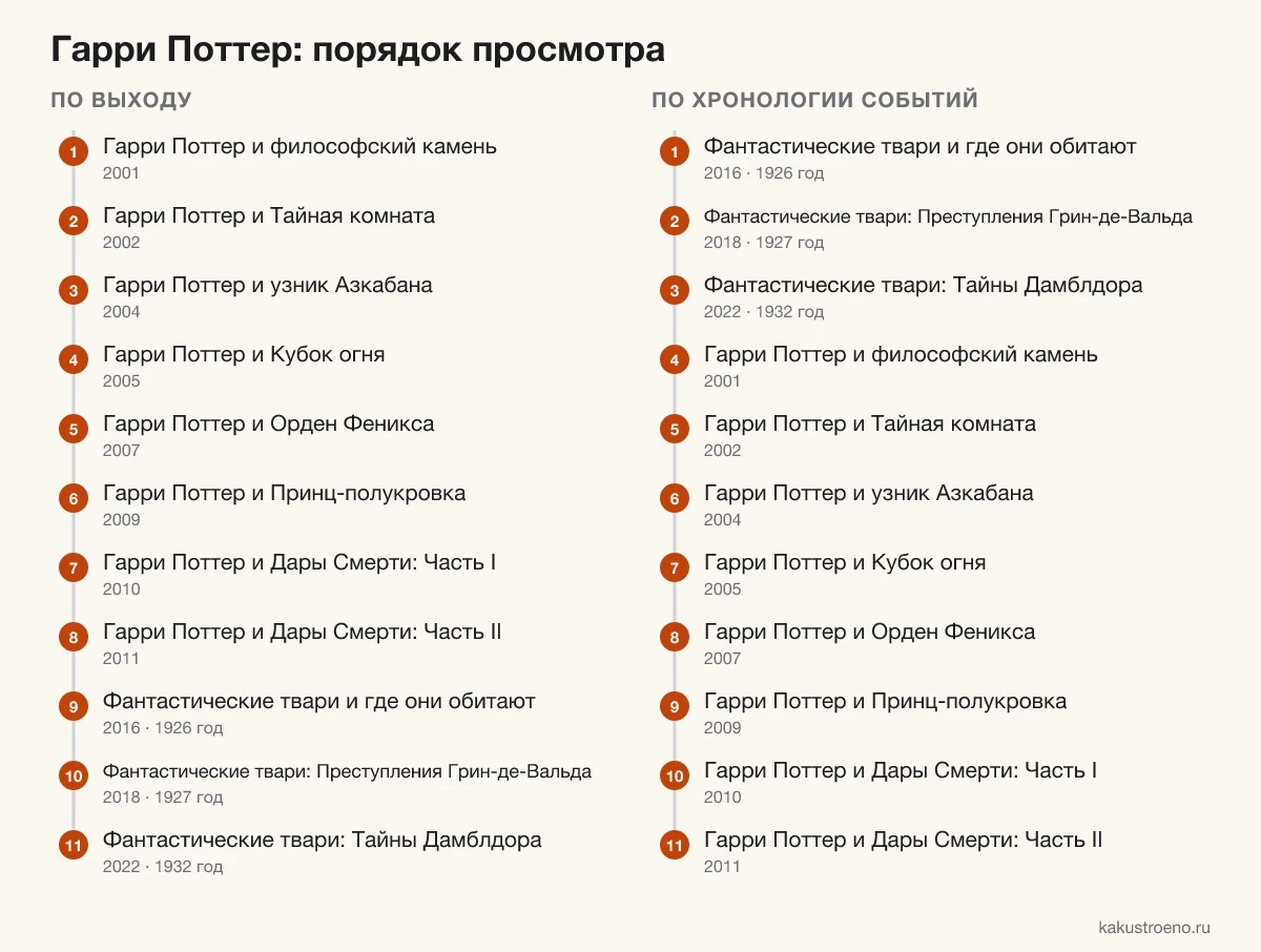 Схема: порядок просмотра фильмов о Гарри Поттере по выходу и по хронологии