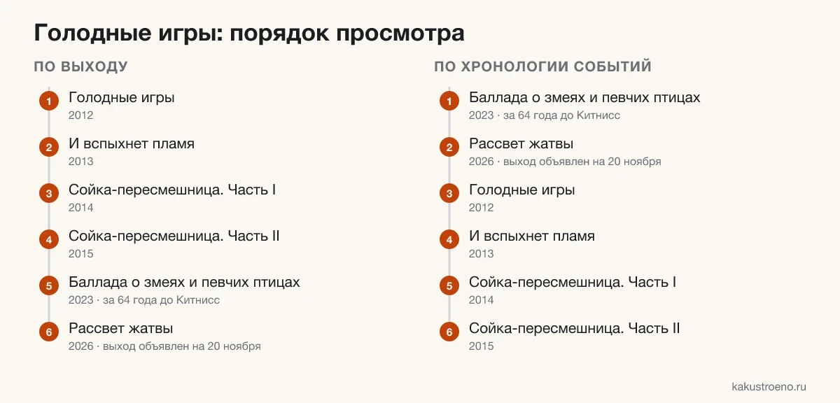 Схема: порядок просмотра «Голодных игр» по выходу и по хронологии