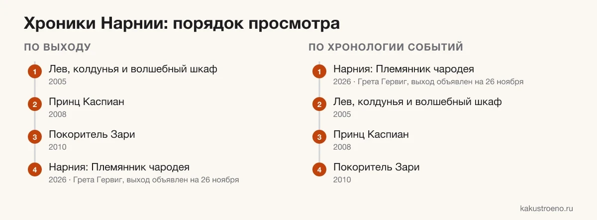 Схема: порядок просмотра «Хроник Нарнии» по выходу и по хронологии