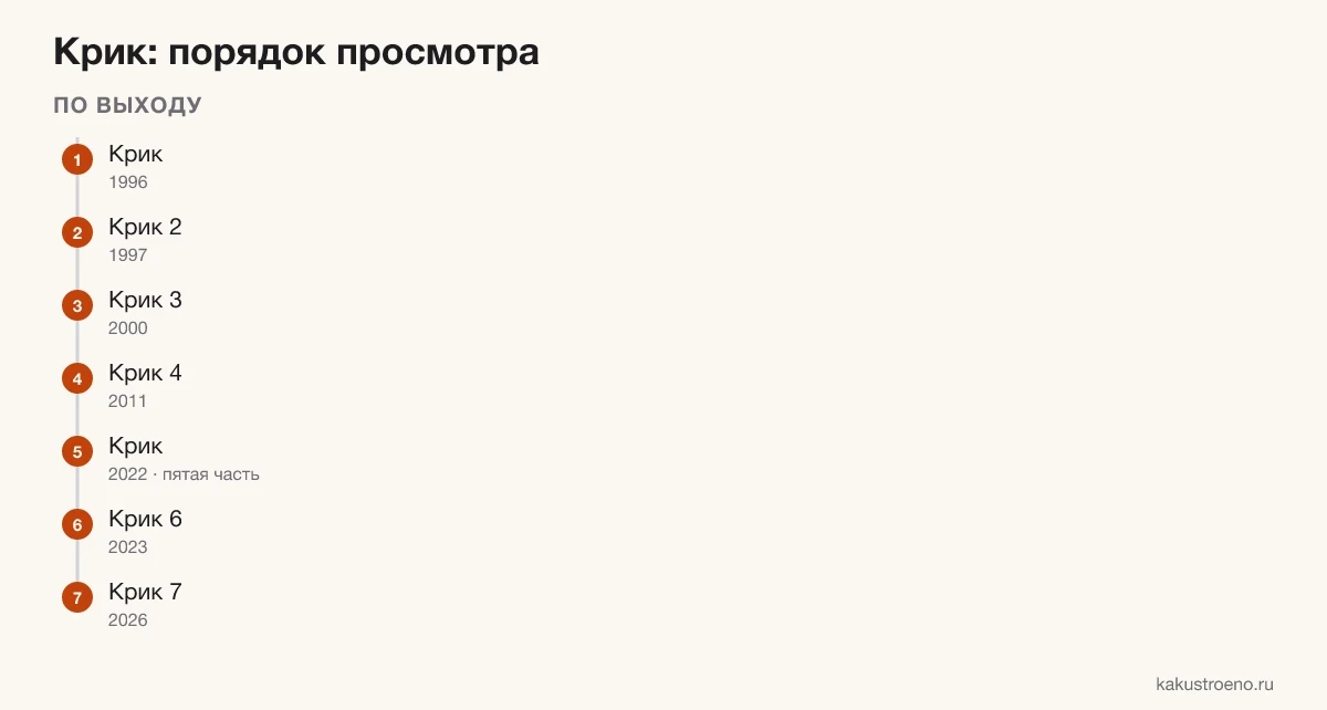 Схема: порядок просмотра «Крика» по выходу