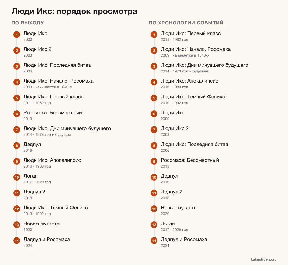 Схема: порядок просмотра «Людей Икс» по выходу и по хронологии