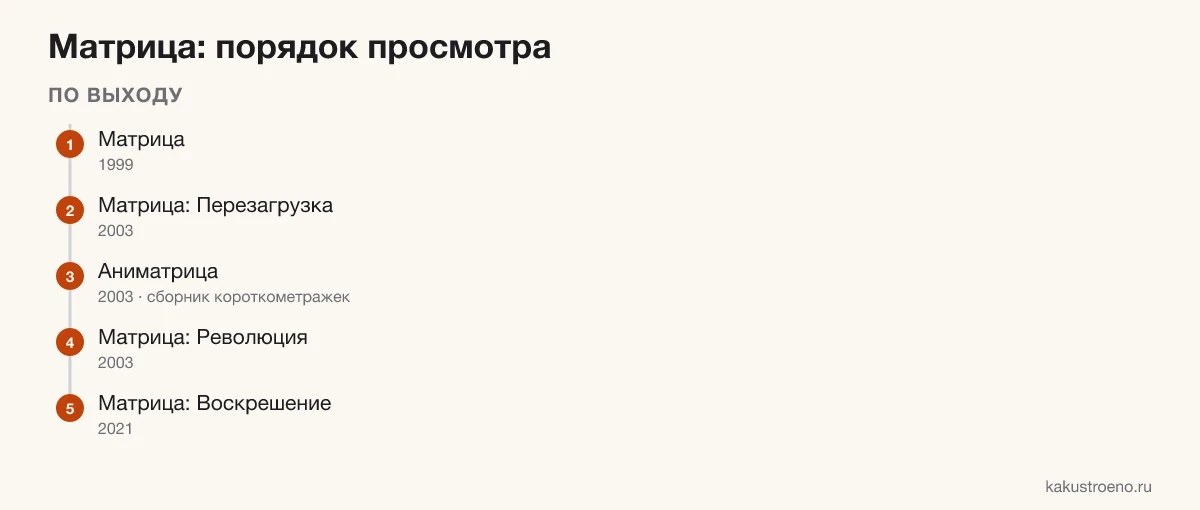 Схема: порядок просмотра «Матрицы» по выходу