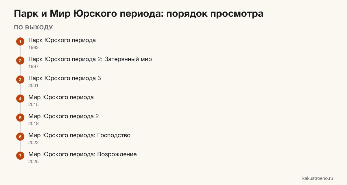 Схема: порядок просмотра фильмов о Юрском периоде по выходу и по хронологии