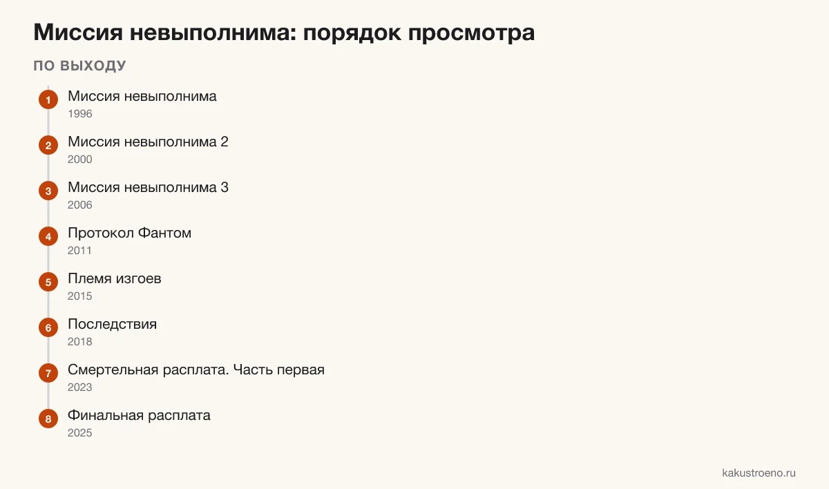 Схема: порядок просмотра «Миссии невыполнимой» по выходу и по хронологии