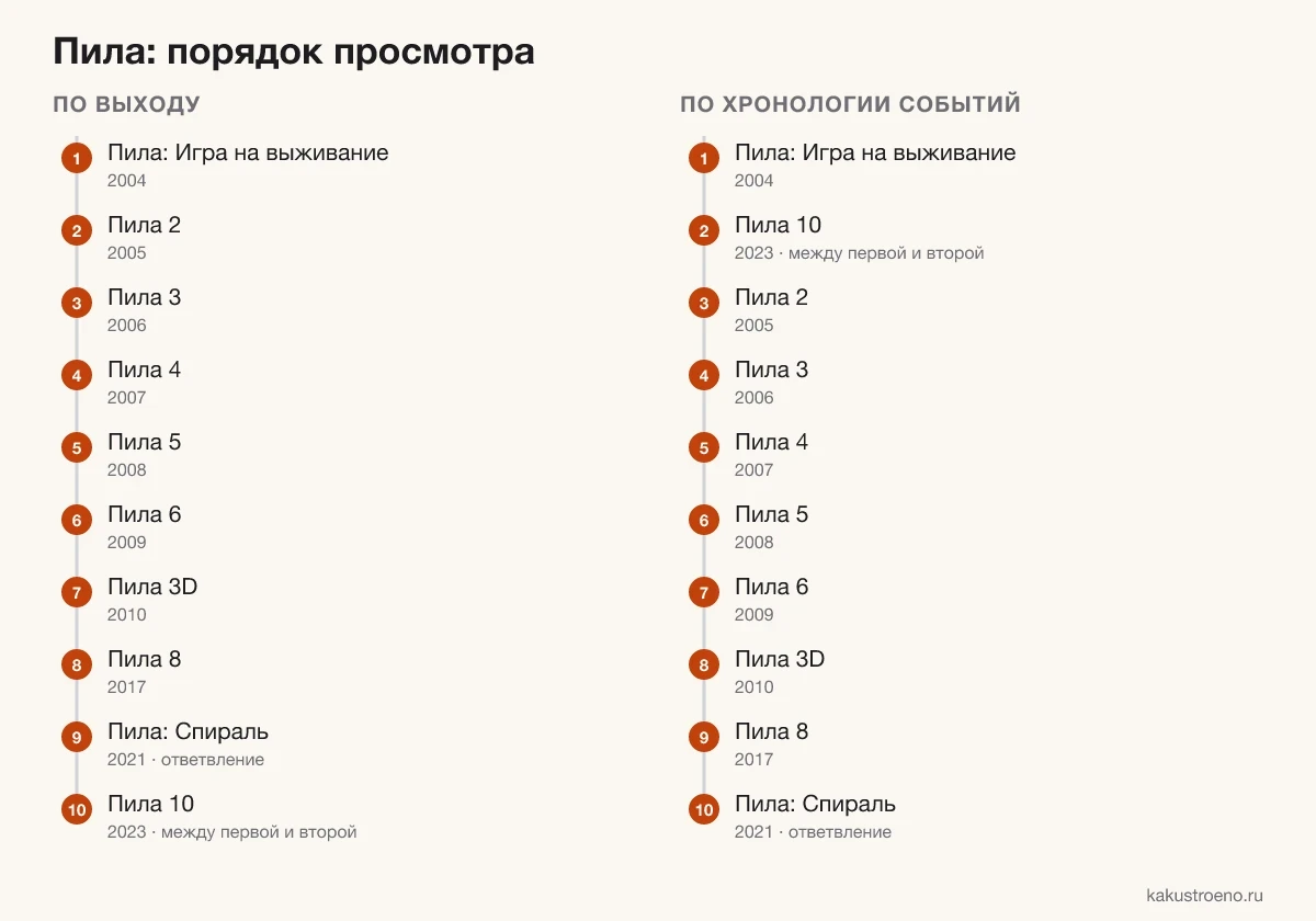 Схема: порядок просмотра «Пилы» по выходу и по хронологии