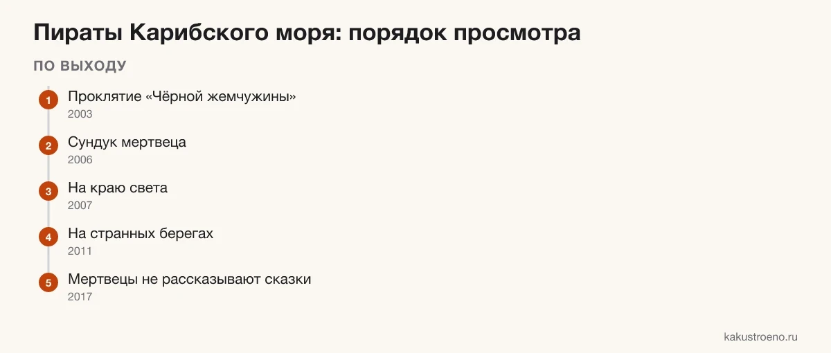 Схема: порядок просмотра «Пиратов Карибского моря» по выходу и по хронологии