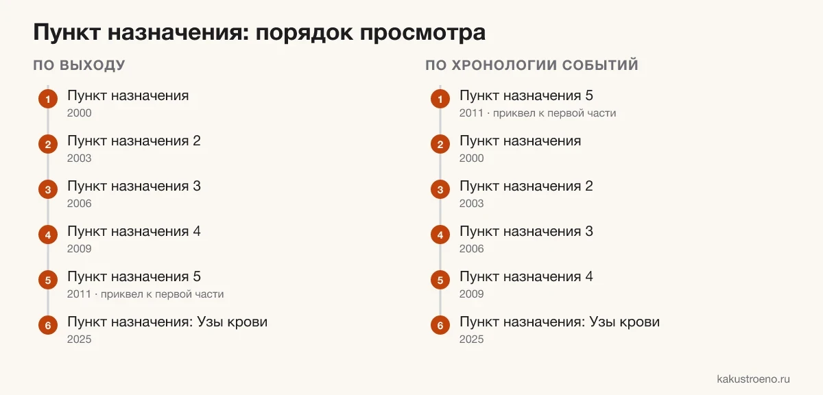Схема: порядок просмотра «Пункта назначения» по выходу и по хронологии