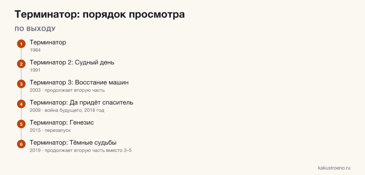 Схема: порядок просмотра «Терминатора» по выходу