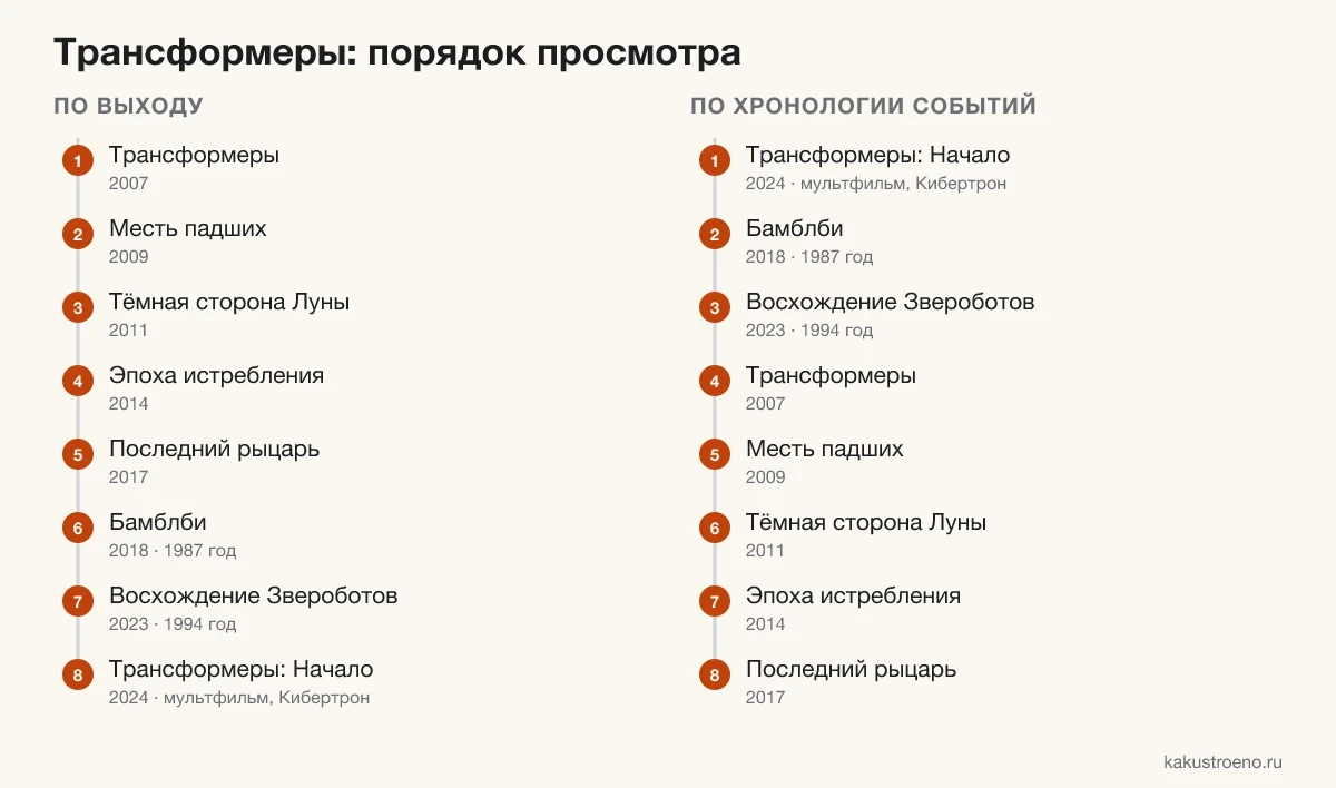 Схема: порядок просмотра «Трансформеров» по выходу и по хронологии