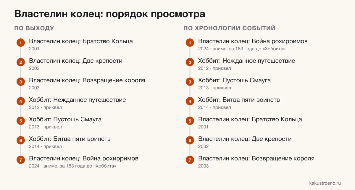 Схема: порядок просмотра «Властелина колец» и «Хоббита» по выходу и по хронологии