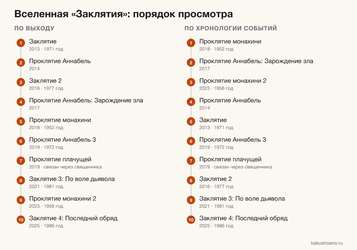 Схема: порядок просмотра вселенной «Заклятия» по выходу и по хронологии
