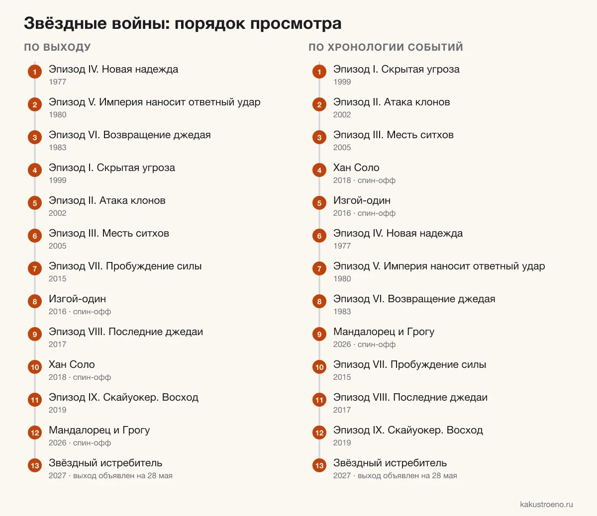 Схема: порядок просмотра «Звёздных войн» по выходу и по хронологии